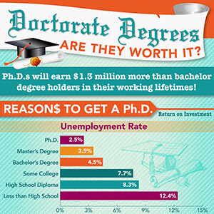 thumbnail for doctorate degree infographic